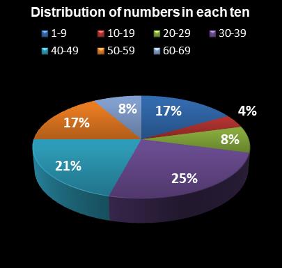 statistics MegaMillions Distribution of numbers in each ten