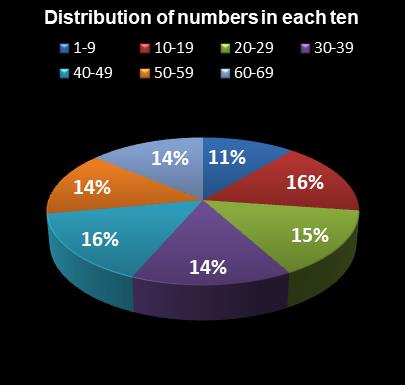 statistics MegaMillions Distribution of numbers in each ten