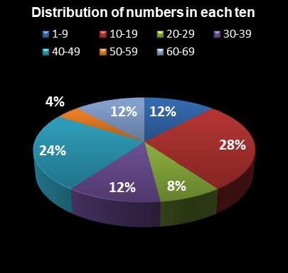 statistics MegaMillions Distribution of numbers in each ten