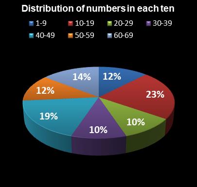 statistics MegaMillions Distribution of numbers in each ten