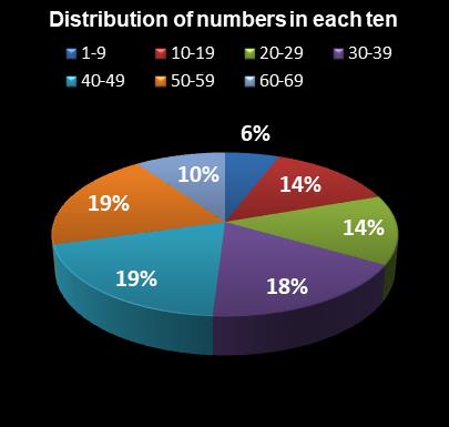 statistics MegaMillions Distribution of numbers in each ten