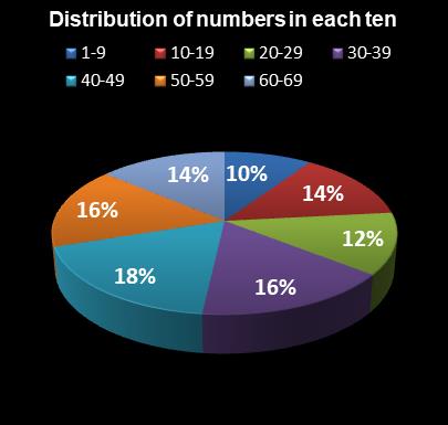 statistics MegaMillions Distribution of numbers in each ten