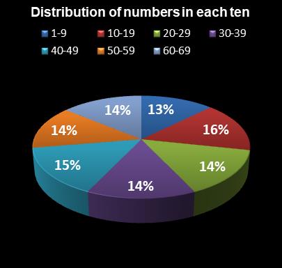 statistics MegaMillions Distribution of numbers in each ten