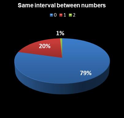 statistics MegaMillions Same interval between numbers