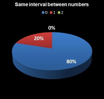 statistics MegaMillions Same interval between numbers