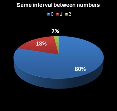statistics MegaMillions Same interval between numbers