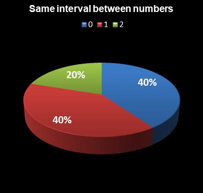 statistics MegaMillions Same interval between numbers