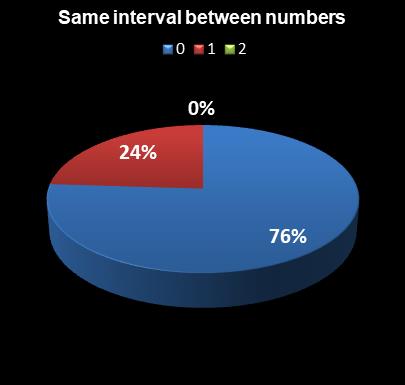 statistics MegaMillions Same interval between numbers