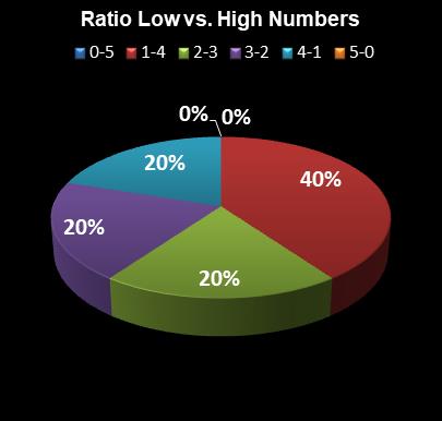 statistics MegaMillions Ratio Low vs. High Numbers