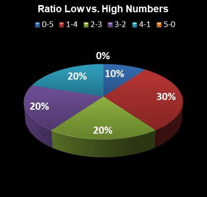 statistics MegaMillions Ratio Low vs. High Numbers