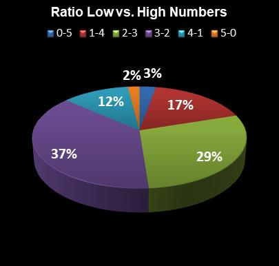 statistics MegaMillions Ratio Low vs. High Numbers