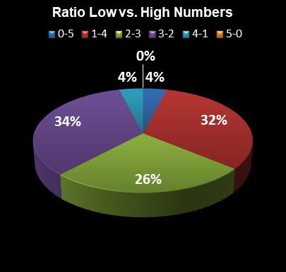 statistics MegaMillions Ratio Low vs. High Numbers