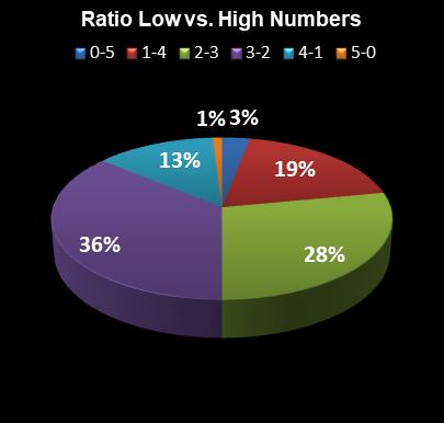 statistics MegaMillions Ratio Low vs. High Numbers