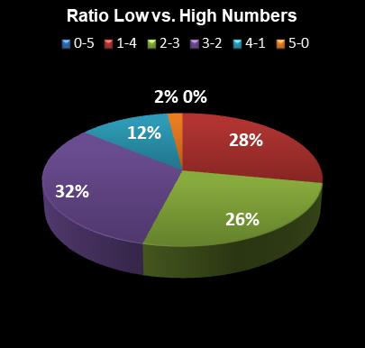 statistics MegaMillions Ratio Low vs. High Numbers