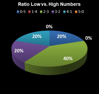 statistics MegaMillions Ratio Low vs. High Numbers
