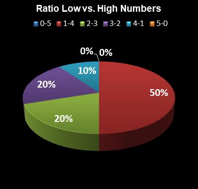 statistics MegaMillions Ratio Low vs. High Numbers