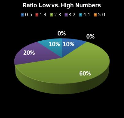 statistics MegaMillions Ratio Low vs. High Numbers