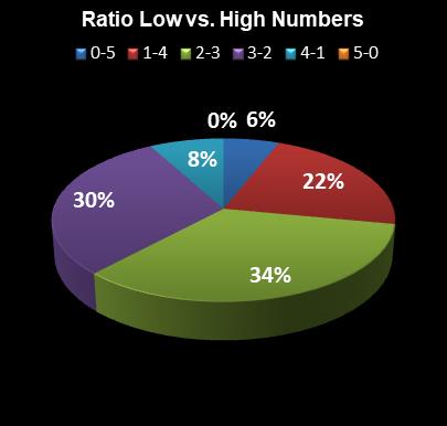 statistics MegaMillions Ratio Low vs. High Numbers