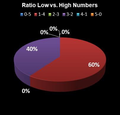 statistics MegaMillions Ratio Low vs. High Numbers