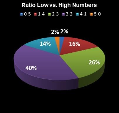 statistics MegaMillions Ratio Low vs. High Numbers