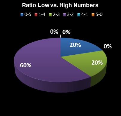 statistics MegaMillions Ratio Low vs. High Numbers