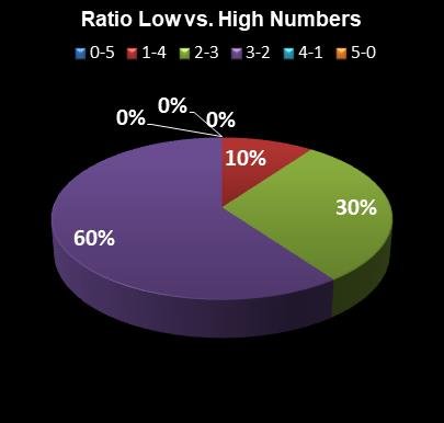 statistics MegaMillions Ratio Low vs. High Numbers