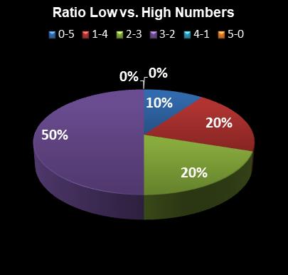 statistics MegaMillions Ratio Low vs. High Numbers