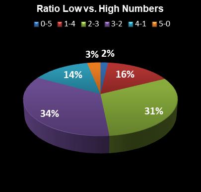 statistics MegaMillions Ratio Low vs. High Numbers