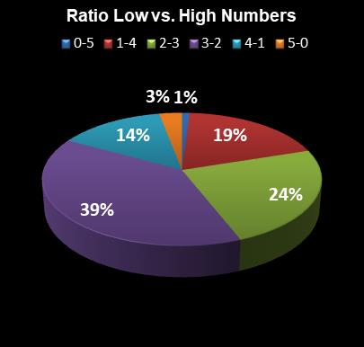 statistics MegaMillions Ratio Low vs. High Numbers