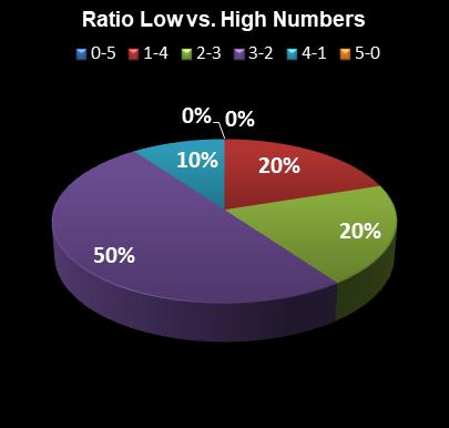 statistics MegaMillions Ratio Low vs. High Numbers