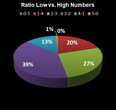 statistics MegaMillions Ratio Low vs. High Numbers