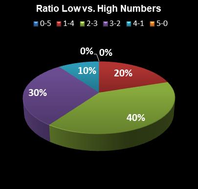 statistics MegaMillions Ratio Low vs. High Numbers