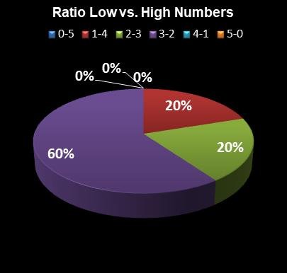 statistics MegaMillions Ratio Low vs. High Numbers
