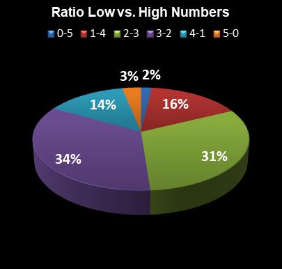 statistics MegaMillions Ratio Low vs. High Numbers