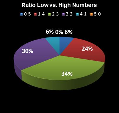statistics MegaMillions Ratio Low vs. High Numbers