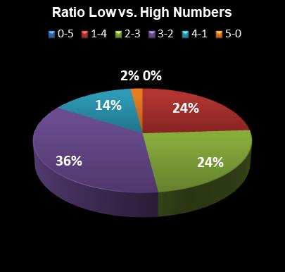 statistics MegaMillions Ratio Low vs. High Numbers