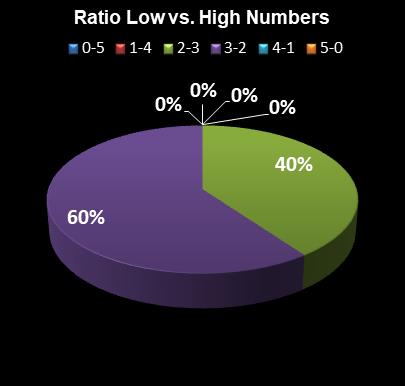 statistics MegaMillions Ratio Low vs. High Numbers