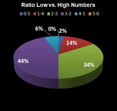 statistics MegaMillions Ratio Low vs. High Numbers