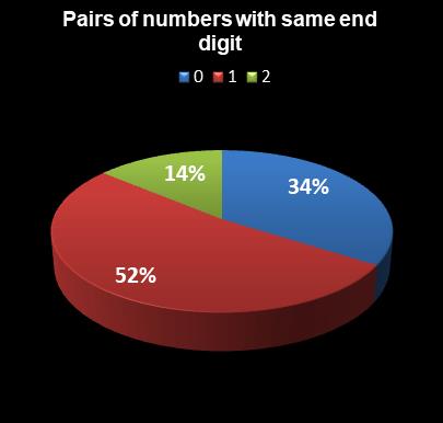 statistics MegaMillions Pairs of numbers with same end digit