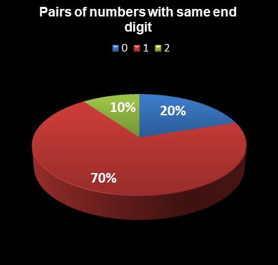 statistics MegaMillions Pairs of numbers with same end digit