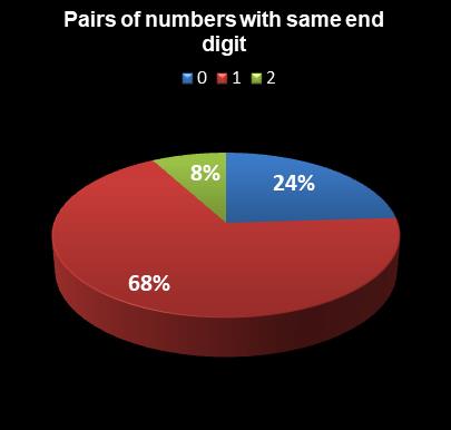 statistics MegaMillions Pairs of numbers with same end digit