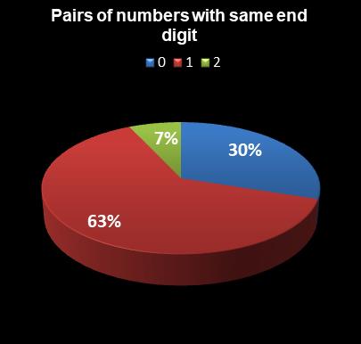statistics MegaMillions Pairs of numbers with same end digit