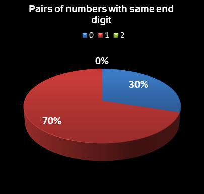 statistics MegaMillions Pairs of numbers with same end digit