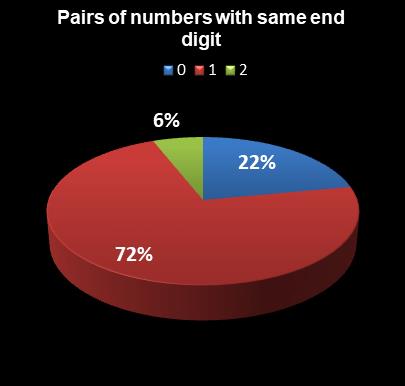 statistics MegaMillions Pairs of numbers with same end digit