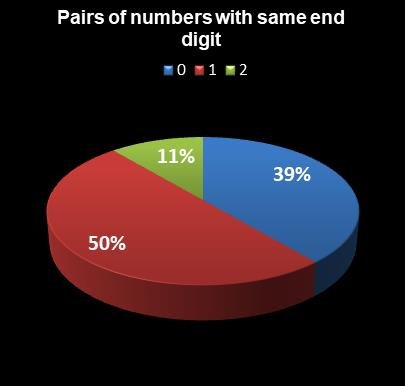 statistics MegaMillions Pairs of numbers with same end digit