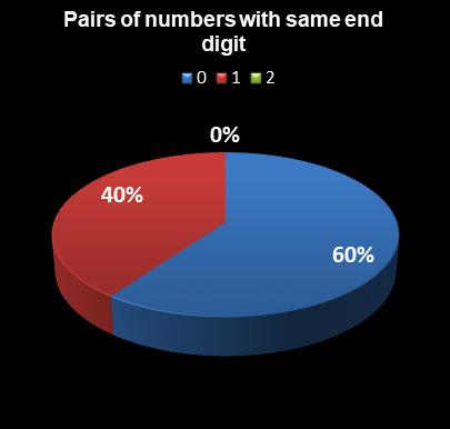 statistics MegaMillions Pairs of numbers with same end digit