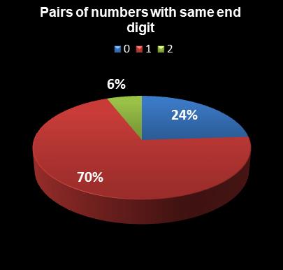 statistics MegaMillions Pairs of numbers with same end digit