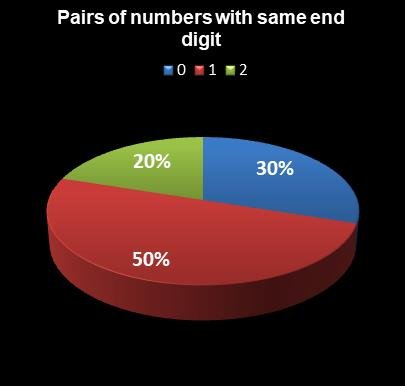 statistics MegaMillions Pairs of numbers with same end digit
