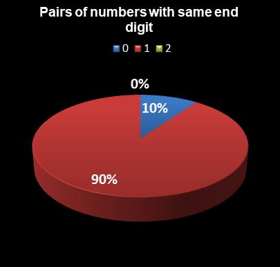 statistics MegaMillions Pairs of numbers with same end digit
