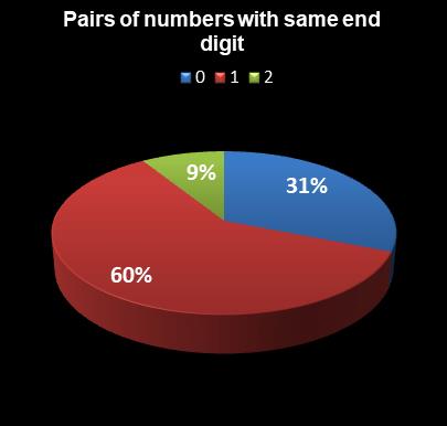 statistics MegaMillions Pairs of numbers with same end digit